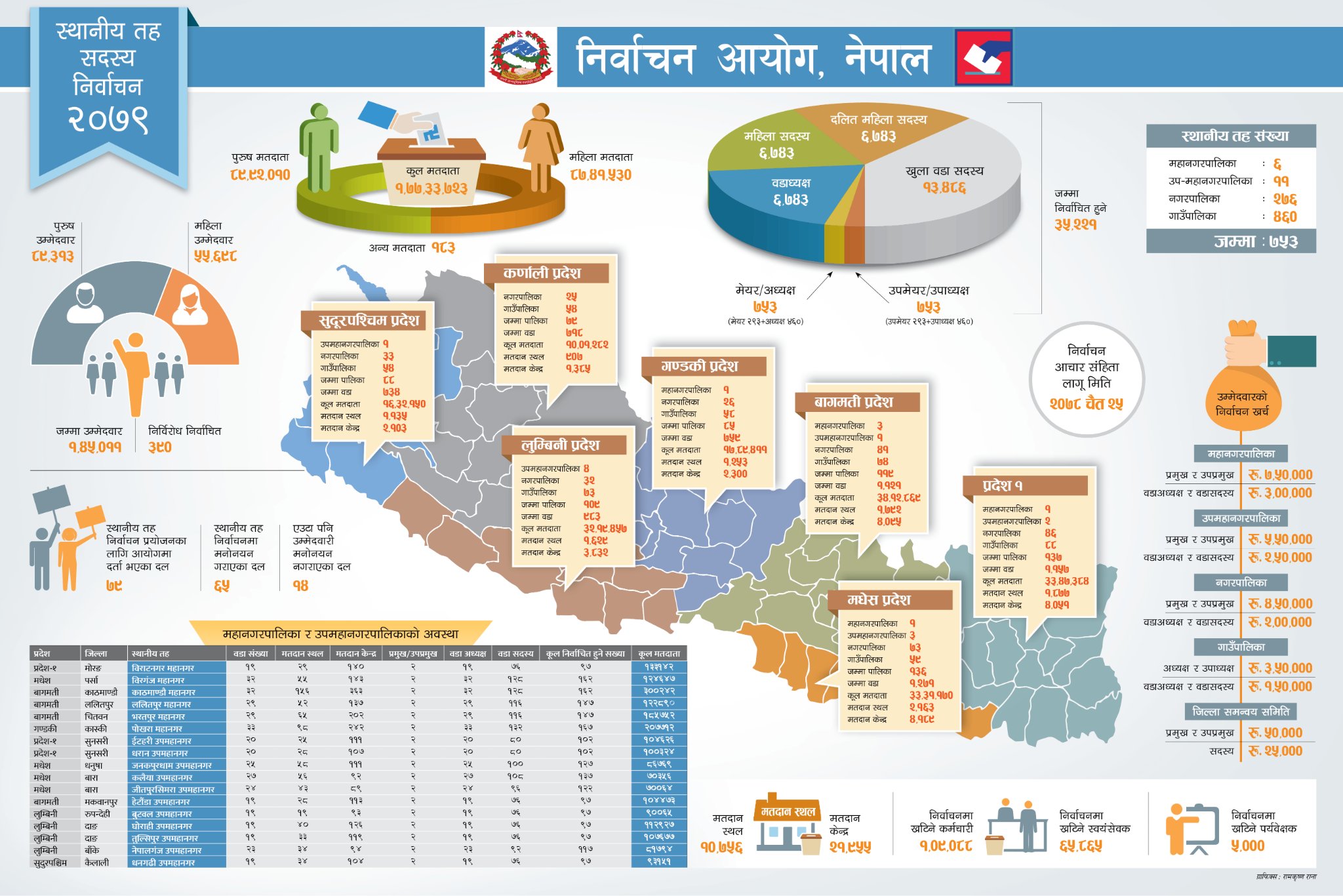 कुन महानगरमा कति मतदान स्थल ?